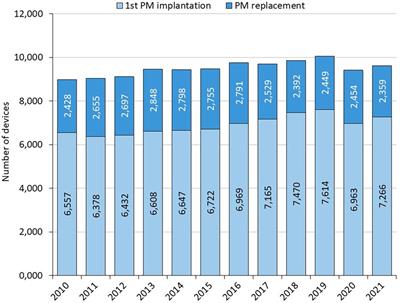 Clinical characteristics and mortality in all Czech patients after pacemaker implantation in the last decade